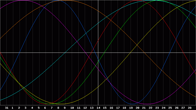 Biorhythm Chart