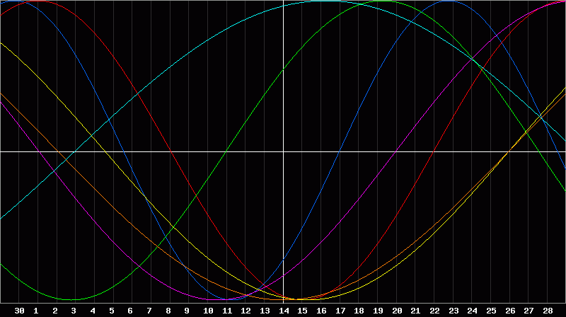 Biorhythm Chart