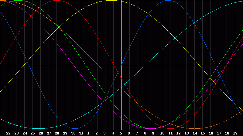 Biorhythm Chart