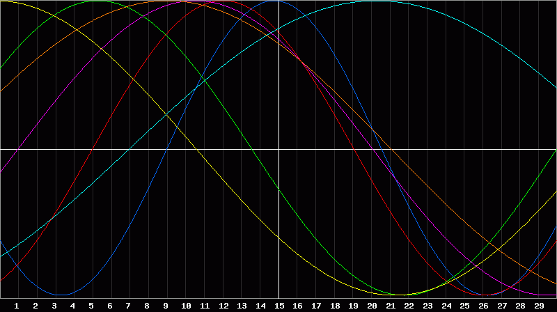 Biorhythm Chart