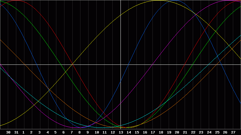 Biorhythm Chart