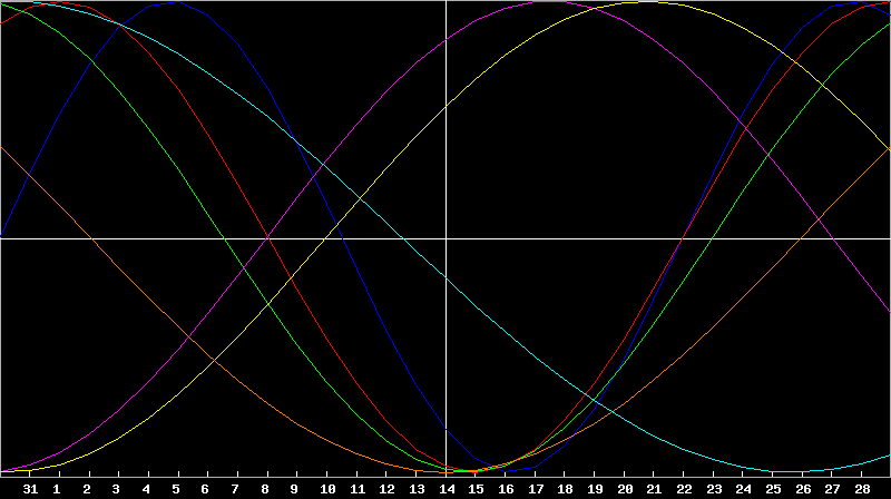 Biorhythm Chart