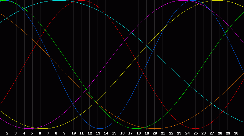 Biorhythm Chart