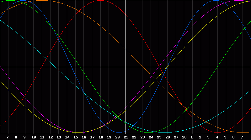 Biorhythm Chart