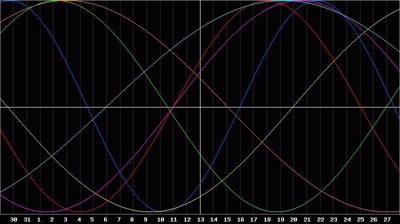 Biorhythm Chart
