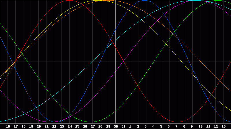 Biorhythm Chart