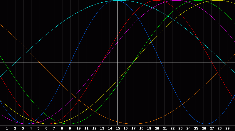 Biorhythm Chart