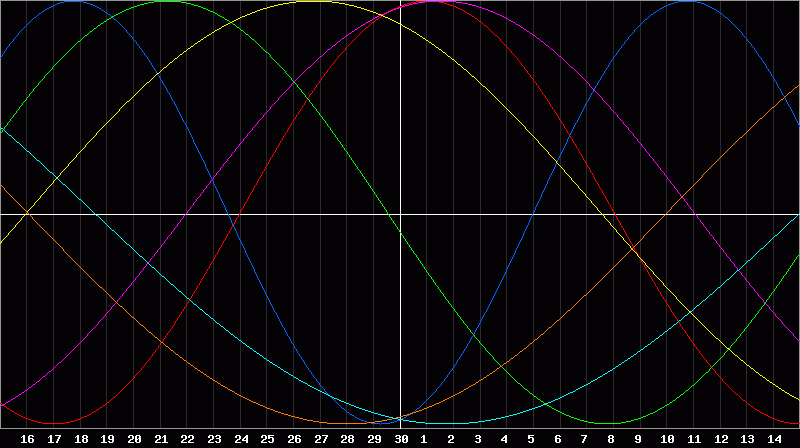 Biorhythm Chart