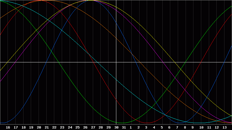 Biorhythm Chart