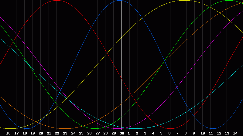 Biorhythm Chart