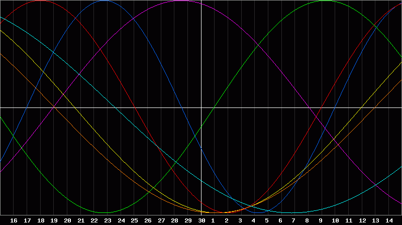 Biorhythm Chart