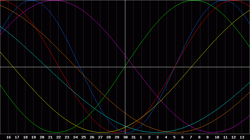Biorhythm Chart