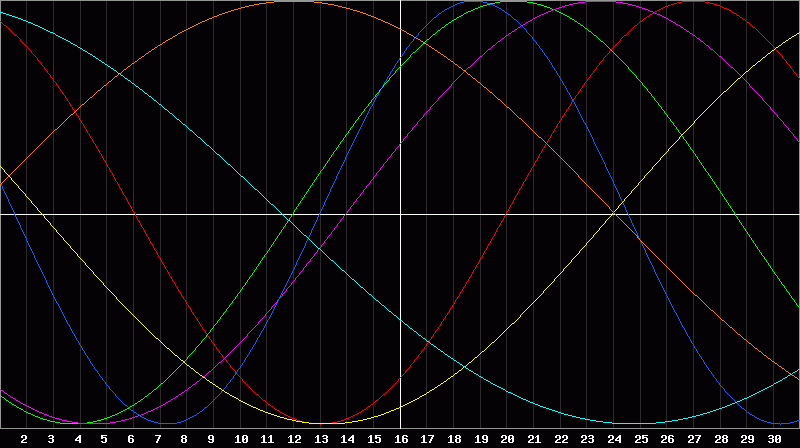 Biorhythm Chart