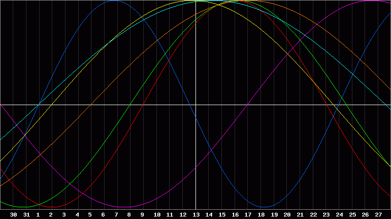 Biorhythm Chart