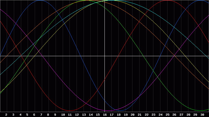 Biorhythm Chart