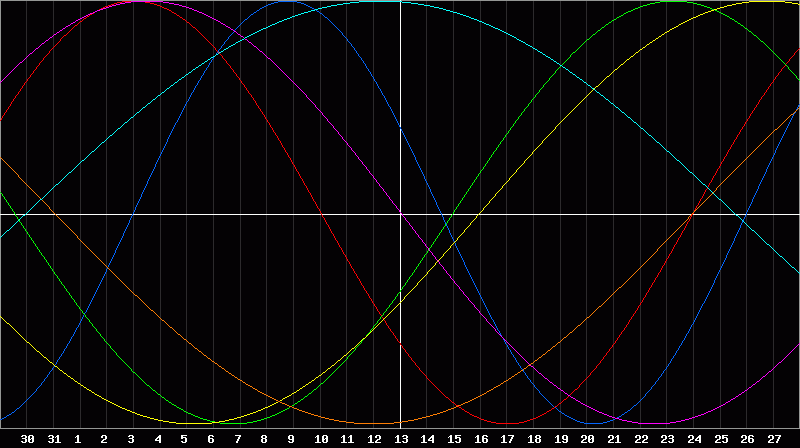 Biorhythm Chart