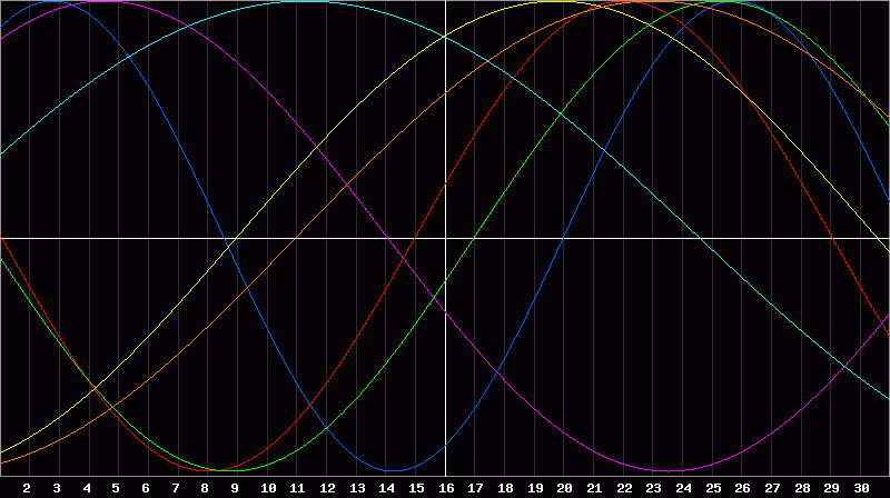 Biorhythm Chart