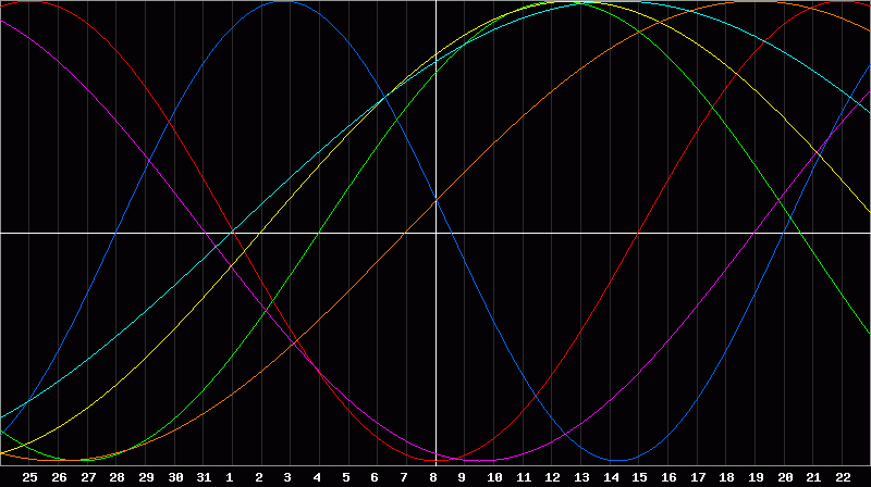 Biorhythm Chart