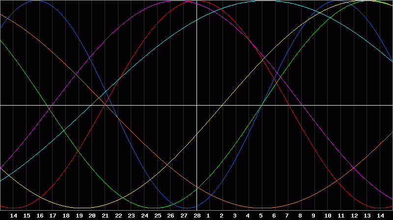 Biorhythm Chart