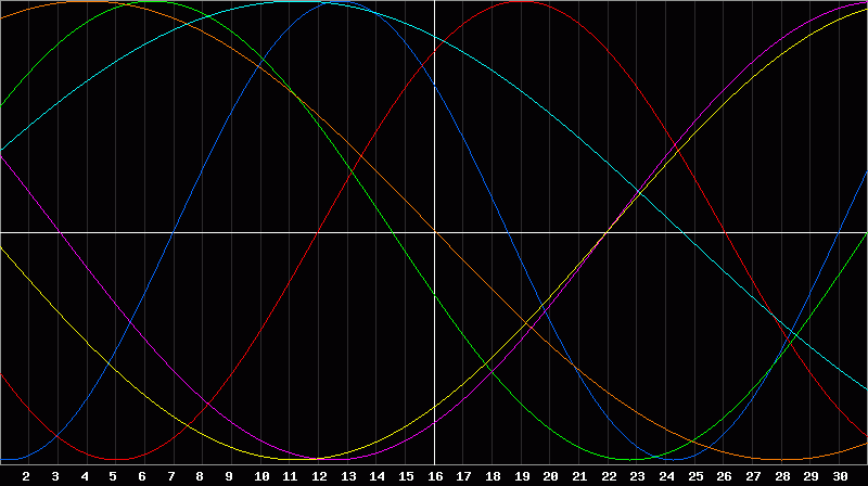 Biorhythm Chart