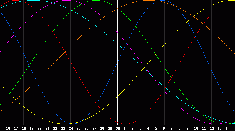 Biorhythm Chart