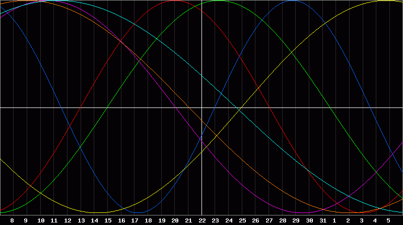 Biorhythm Chart