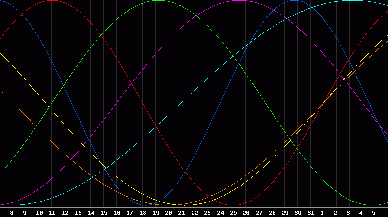 Biorhythm Chart