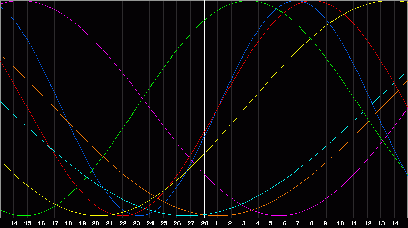 Biorhythm Chart