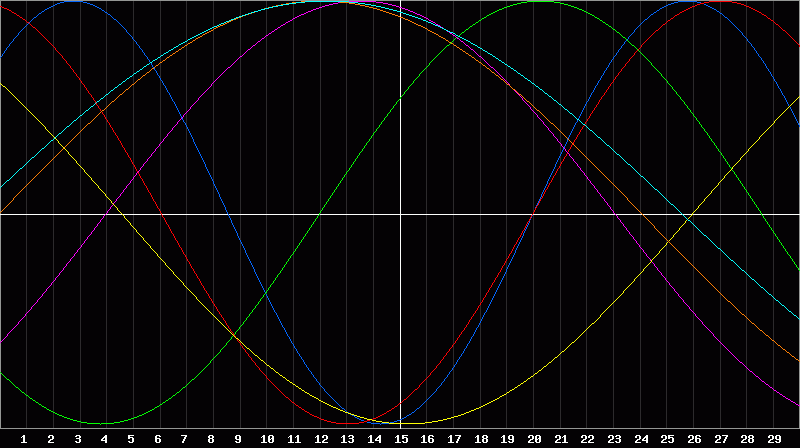 Biorhythm Chart