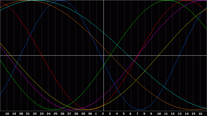 Biorhythm Chart