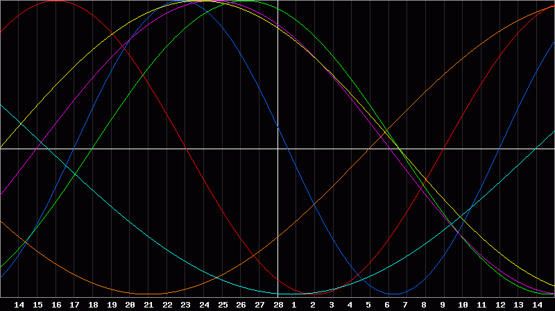 Biorhythm Chart