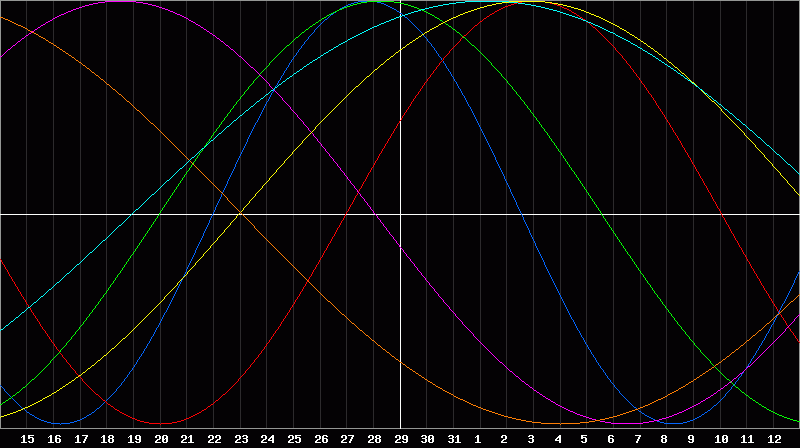 Biorhythm Chart