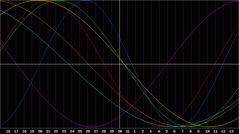 Biorhythm Chart