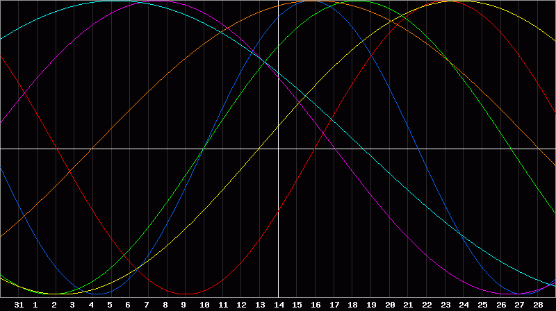 Biorhythm Chart