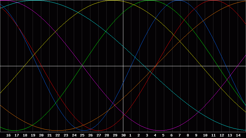 Biorhythm Chart