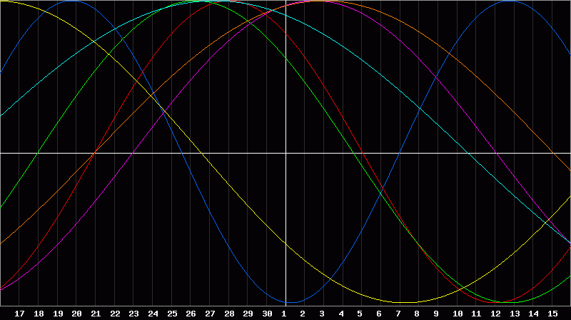 Biorhythm Chart