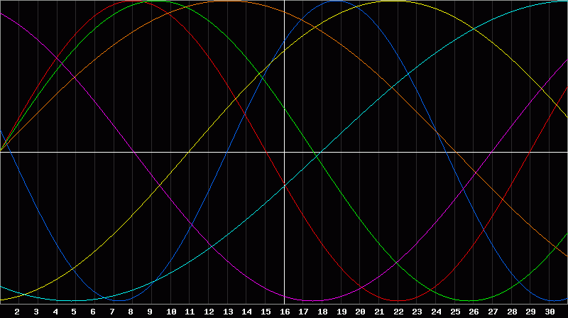 Biorhythm Chart