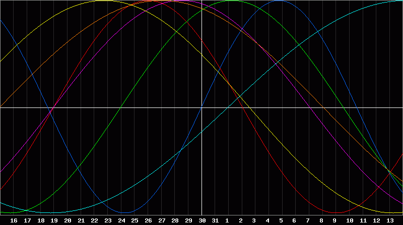 Biorhythm Chart