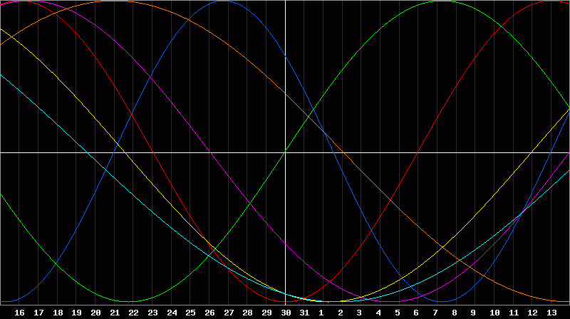 Biorhythm Chart