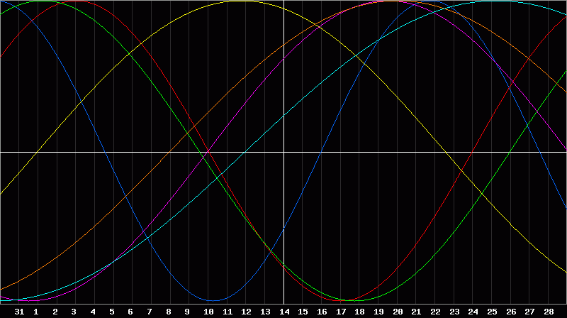 Biorhythm Chart