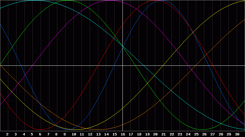 Biorhythm Chart