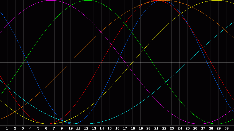Biorhythm Chart