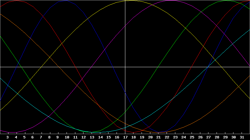 Biorhythm Chart