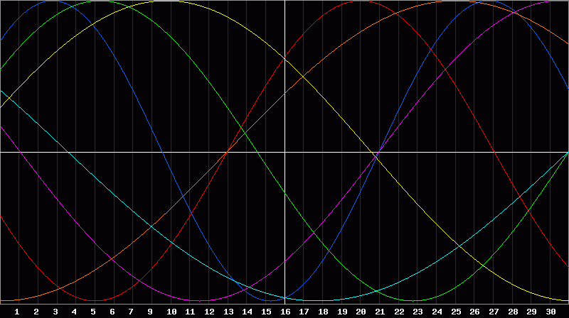 Biorhythm Chart