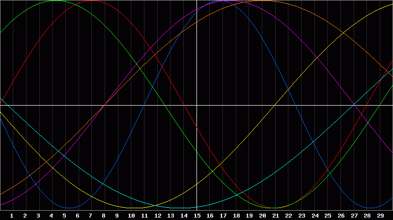 Biorhythm Chart