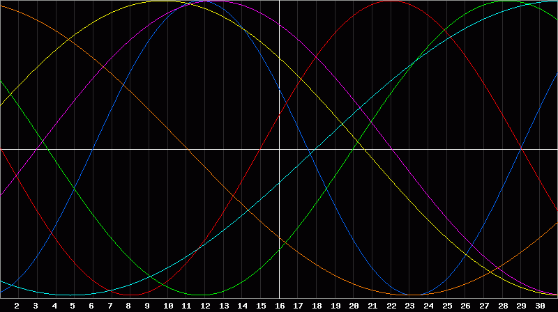 Biorhythm Chart