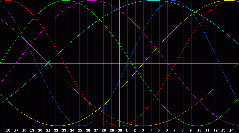 Biorhythm Chart