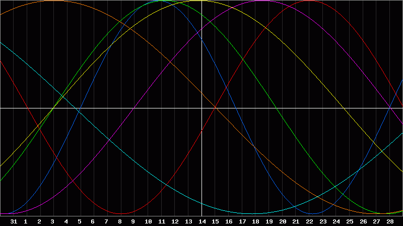 Biorhythm Chart