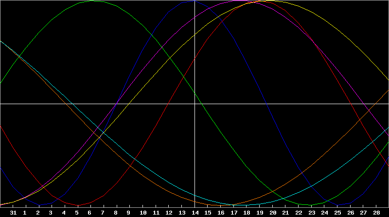 Biorhythm Chart