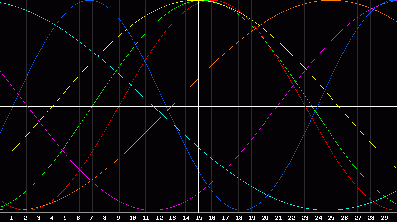 Biorhythm Chart